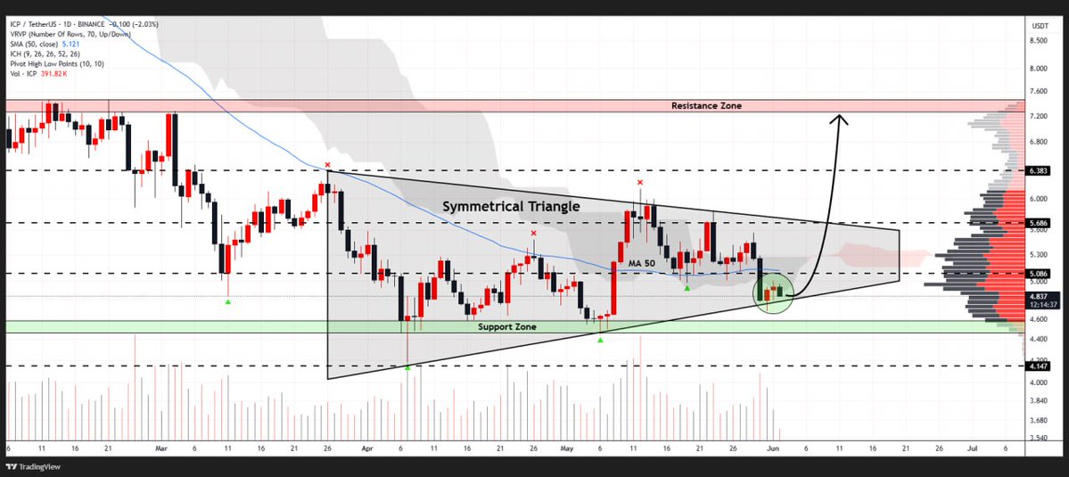 WHALES_CRYPTOt's tweet image. #ICP

Internet Computer is facing the lower border of the symmetrical triangle pattern on the daily timeframe
A breakout above both the triangle and cloud resistance might push the price toward $10 🎯

👇Crypto Traders-join Telegram👇 

t.me/Whales_Crypto_…
.