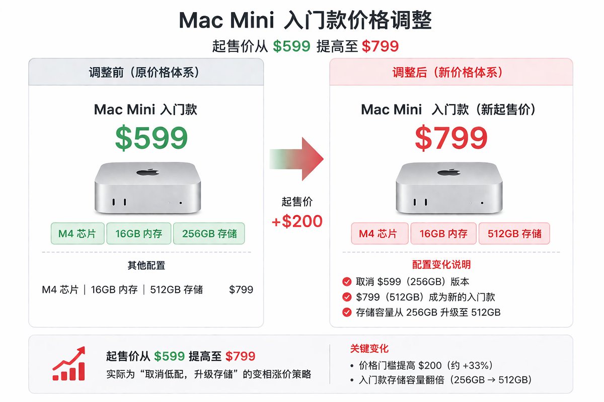 noirimn's tweet photo. Apple Store 已全面调整 Mac mini 入门价格。从 $599 涨至 $799。

1，贵了 200 美元，变了什么：

旧款：M4芯片， 16G 内存，256G 存储 。
新款：M4芯片，16G 内存 ，512G 存储 。

表面看像升配，实际是在供应危机里悄悄抬高了购买门槛，与利润提高了。

2，发生了什么？：AI 抢货。

全球 AI 公司疯狂建数据中心，把内存芯片（DRAM）买光了。三星、SK Hynix 把产能转向高利润的 AI 服务器芯片，消费电子根本抢不到货。今年 Q1 服务器内存价格单季暴涨近 100%，创历史纪录。

3，需求端的变化：个人 AI Agent 正在吃掉硬件供应。

大量开发者在本地运行 AI Agent，不依赖云端。结果就是 AI 数据中心在上游抢走了内存，AI 用户在下游又把苹果的存货买光。Tim Cook 承认需求远超预期，恢复供需平衡需要数月时间。

4，全球 DRAM 危机蔓延至消费电子，PC 价格普遍上行。

戴尔、联想等厂商也已发出涨价预警，内存成本压力并非苹果独有。IDC 预测，此次内存短缺将导致 2026 年全球 PC 出货量下滑 11.3%。

整个消费电子行业都将面临涨价压力，Mac Mini 的调价只是开始。产业进入利润优先阶段，以前拼出货量，现在拼利润。公司开始主动，砍低配、控供给、提高客单价。

5，总结：AI 已进入供不应求阶段，确切的在抢产能。不是泡沫，而是资源争夺。