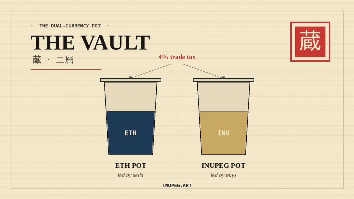 Inupeg's tweet photo. 米 — the staple.

INU is the rice in the kennel's bowl. Every buy mills a fresh grain into the vault.
ETH is the seasoning. Both flow to vitality.

https://t.co/DS5mJTGiW4 https://t.co/EJh4i9apWy