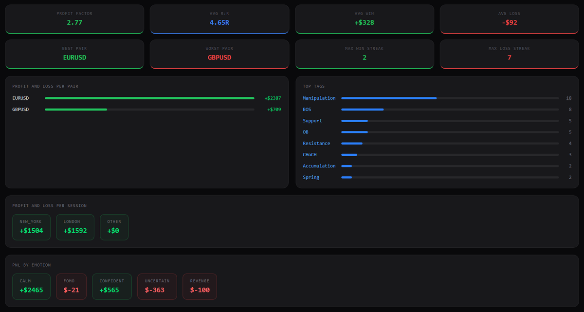 wickjournal's tweet image. Weekend checklist for serious traders:

☐ Review every trade from this week
☐ Identify your best and worst decision
☐ Check if you followed your plan
☐ Set your bias for next week

20 minutes. Every Saturday. 
Non-negotiable.

#TradingMindset #WickJournal