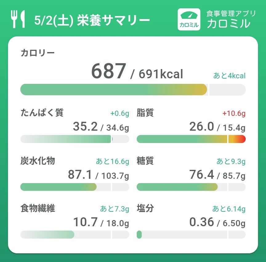 a0i_BT's tweet photo. 5/1

朝:小松菜のクリーム煮、もち麦ご飯

昼:なし

夜:🥗(レタス、新玉ねぎ、トマト、無塩焼��)

5/2

朝:なし

昼:アサイーボウル

夜:🥗(レタス、新玉ねぎ、トマト、無塩焼鮭)

4日に推しとツーショット撮るので、塩抜き始めました👍 https://t.co/xJg2CMNPAv