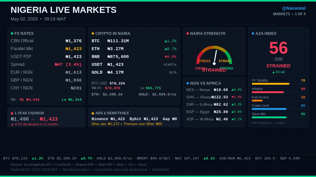 NairaIntel's tweet photo. Dollar to Naira today — May 02, 2026
Dollar to Naira: ₦1,423 • Inflation: 15.1%
BTC: ₦111.31M • Brent: $84.0/bbl

🟡 Aza Index: 56/100 — STRAINED
NairaIntel https://t.co/JJFzXeoaN3