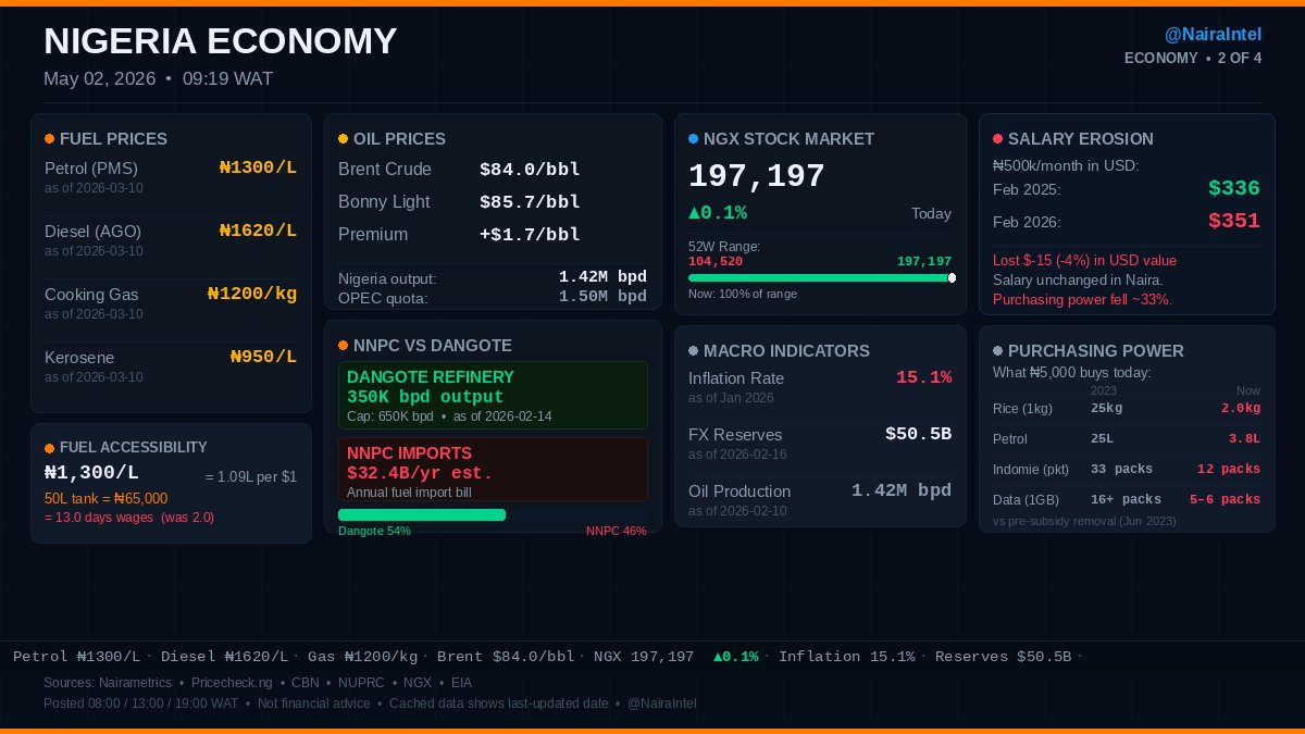 NairaIntel's tweet photo. Dollar to Naira today — May 02, 2026
Dollar to Naira: ₦1,423 • Inflation: 15.1%
BTC: ₦111.31M • Brent: $84.0/bbl

🟡 Aza Index: 56/100 — STRAINED
NairaIntel https://t.co/JJFzXeoaN3