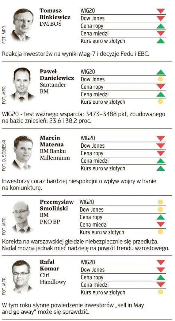 Parkietcom's tweet image. Barometr „Parkietu” na przyszły tydzień.
Prognozy znanych maklerów i analityków dla #WIG20, #DowJones, cen #ropa i #miedź oraz notowań pary #euro/#złoty.
@BlogiBossaPL @BankMillennium @PKOBP @Citi_Handlowy