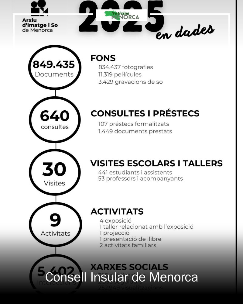 MenorcaEdon's tweet image. 📜 El Consell Insular de Menorca presenta la memòria 2025 de l'Arxiu d'Imatge i So. 849.435 documents i 640 consultes enguany! #Menorca #Patrimoni mrf.lu/F-C7