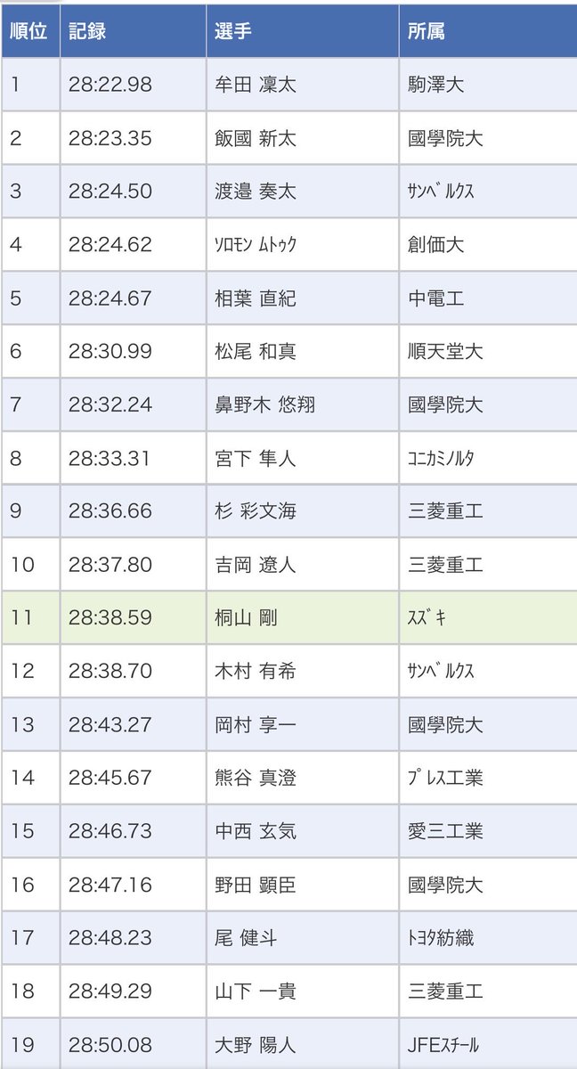 Fight319's tweet photo. 【note】
4/25日体大記録会10000m

社会人5年目初戦のレースについて振り返りました。

#日体大記録会 https://t.co/e3wNoidSxV