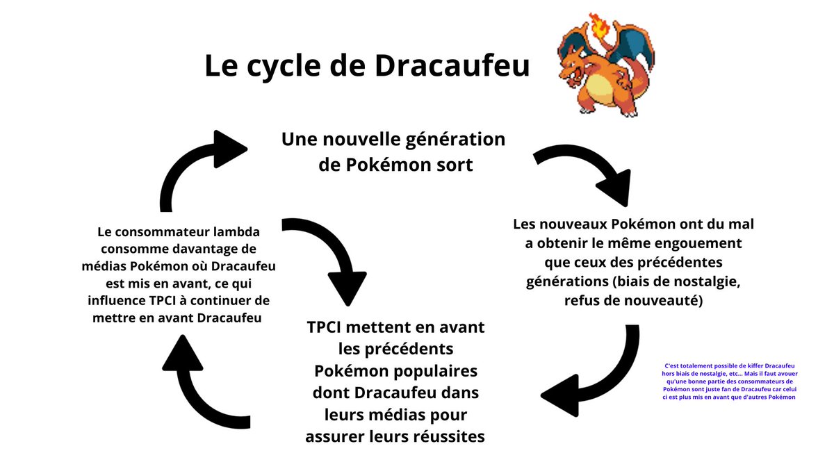 Will0WIISP's tweet photo. Le cycle de Dracaufeu https://t.co/ejTGkljKPj