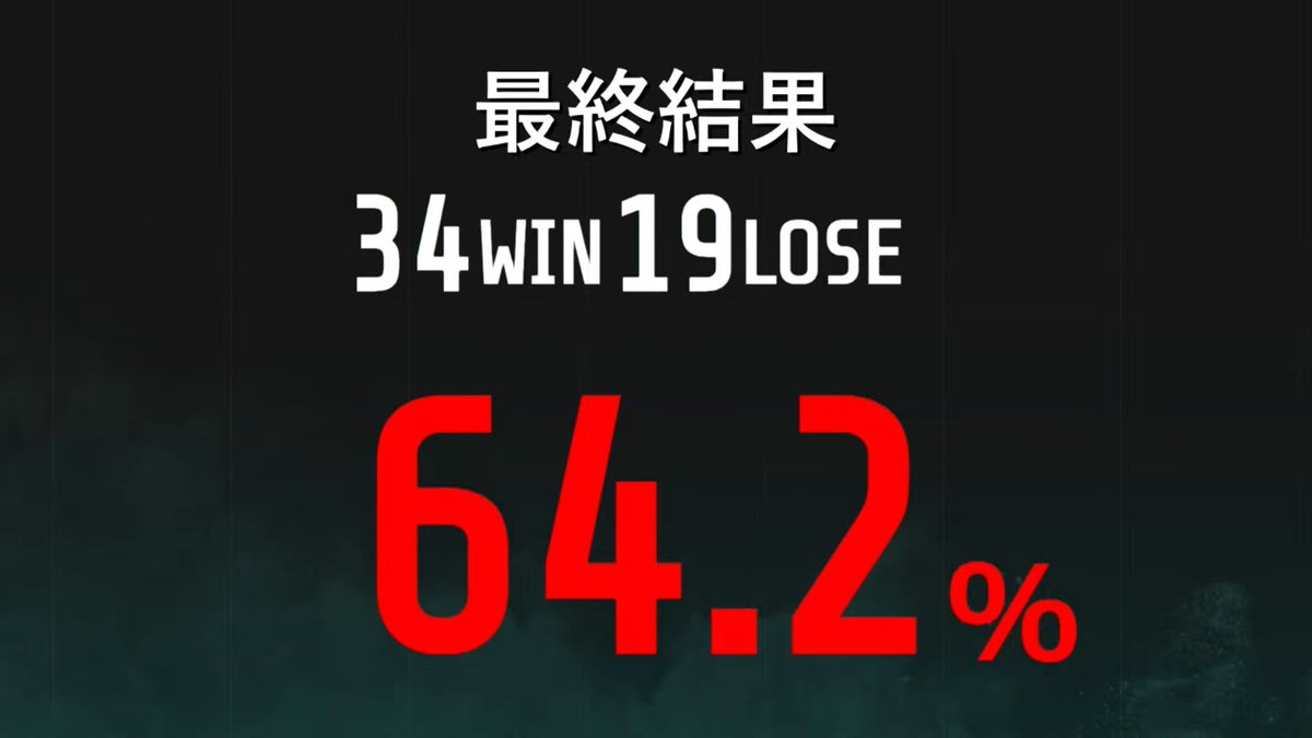 _VARREL's tweet image. 【 VARREL Booth | EVO JAPAN 2026 】

『宇野昌磨KUMITE』結果は勝率64.2%で罰ゲーム回避🎉
たくさんのご参加ありがとうございました🙏

#VLWIN #EVOJapan2026