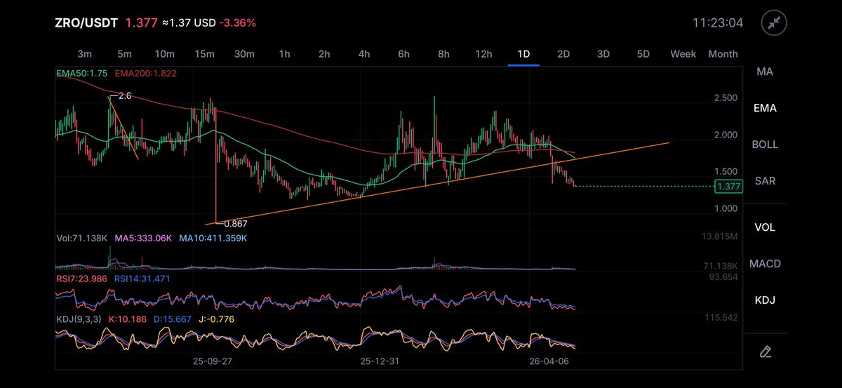 abdu992011's tweet photo. @theeasycrypto الكسر موجود على الفريم الاصغر اليومي و مدام موجود على اليومي 
هيتم على الاسبوعي ممكن ناخد ارتداد اعادة اختبار لل الترند دا على اليومي و بعدها نزور قاع 10/10 و خصوصا ان ZRO من العملات القليلة التي لم تزور قاع 10/10 .
نصيحتي إللي مستثمر فيها اي اعادة اختبار للتريند خروج و انتظر تحت https://t.co/U67Beq1ThL