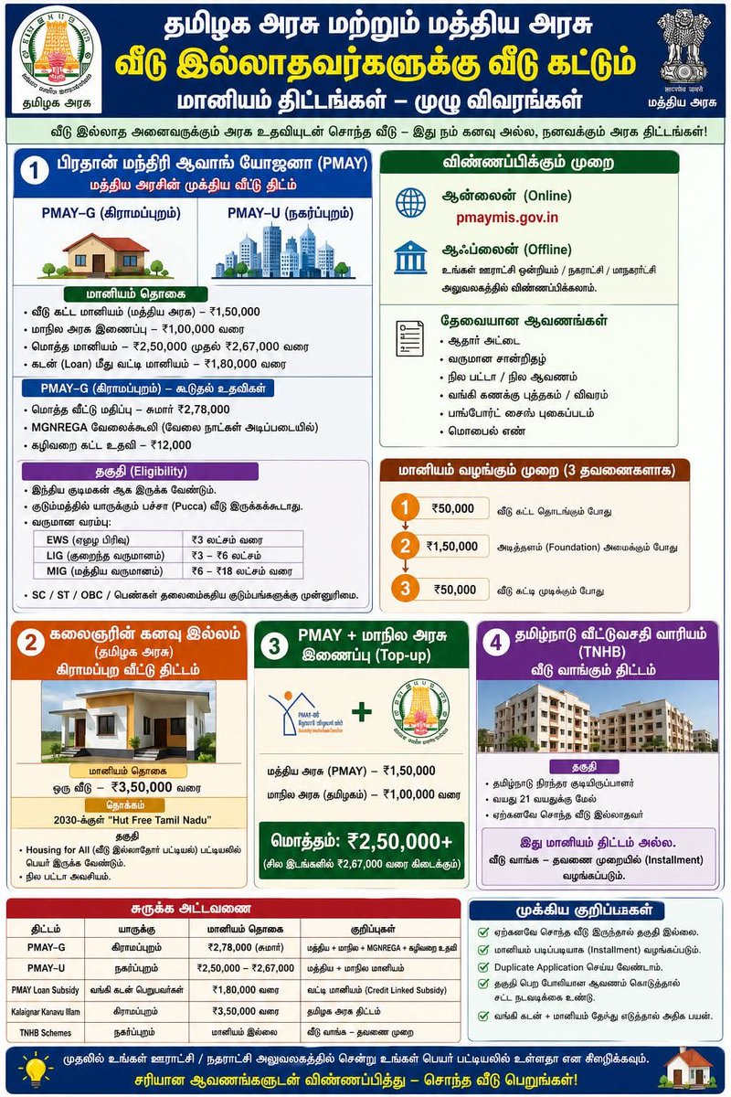Makkalsevai2's tweet photo. 🏠 வீடு இல்லாதவர்களுக்கு அரசு வீடு கட்டித் தரும் திட்டங்கள் – முழு விவரம்!

தமிழக அரசு மற்றும் மத்திய அரசு இண���ந்து, வீடு இல்லாத குடும்பங்களுக்கு வீடு கட்டும் / வாங்கும் மானியம் திட்டங்கள் வழங்குகிறது.

📌 முக்கிய திட்டங்கள்:
✅ பிரதான் மந்திரி ஆவாஸ் யோஜனா (PMAY – Rural & Urban)
✅ கலைஞரின் கனவு இல்லம் திட்டம்
✅ PMAY + மாநில அரசு Top-up
✅ Tamil Nadu Housing Board (TNHB)

💰 மானியம் எவ்வளவு?
✔ ₹2.5 லட்சம் முதல் ₹3.5 லட்சம் வரை
✔ Loan எடுத்தால் கூடுதலாக வட்டி மானியம்

👤 யாருக்கு தகுதி?
✔ வீடு இல்லாதவர்கள்
✔ குறைந்த வருமான குடும்பம்
✔ Land patta உள்ளவர்கள் (சில திட்டங்களில்)

📝 விண்ணப்பிக்கும் முறை:
📍 Panchayat / Municipality அலுவலகம்
📍 Online மூலம் விண்ணப்பிக்கலாம்

⚠️ முக்கியம்:
❌ ஏற்கனவே வீடு இருந்தால் தகுதி இல்லை
❌ சரியான ஆவணங்கள் இல்லாமல் விண்ணப்பம் நிராகரிக்கப்படும்
