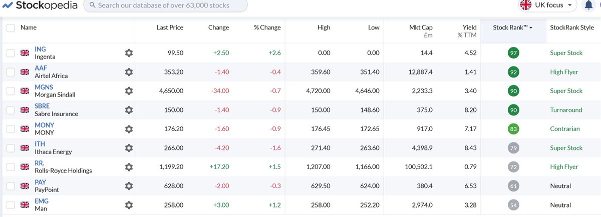 surprised_trade's tweet image. Weekend review- A calmer week with a few minor gains with #MONY and #EMG edging up and #RR. doing most of the heavy lifting following a trading update that reversed it's sharp drop from below 1100p 😳to 1200p+. #ITH remained unmoved despite $115+ oil and a clear increase in free