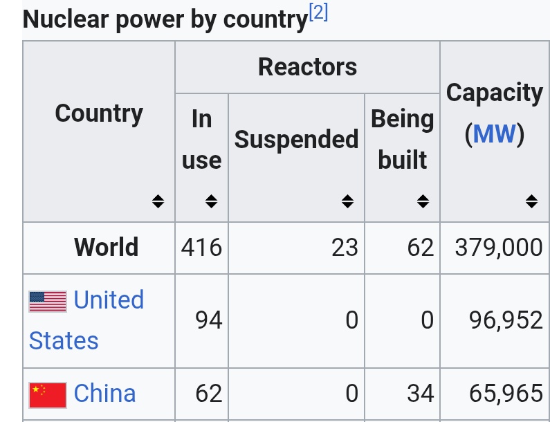 rcparryid's tweet photo. @scaling01 Is AI development restrained by power supply at this point? Nuclear plants in the US are reaching the end of their operating licenses with no new ones under construction. https://t.co/uRJ5gSjbfJ