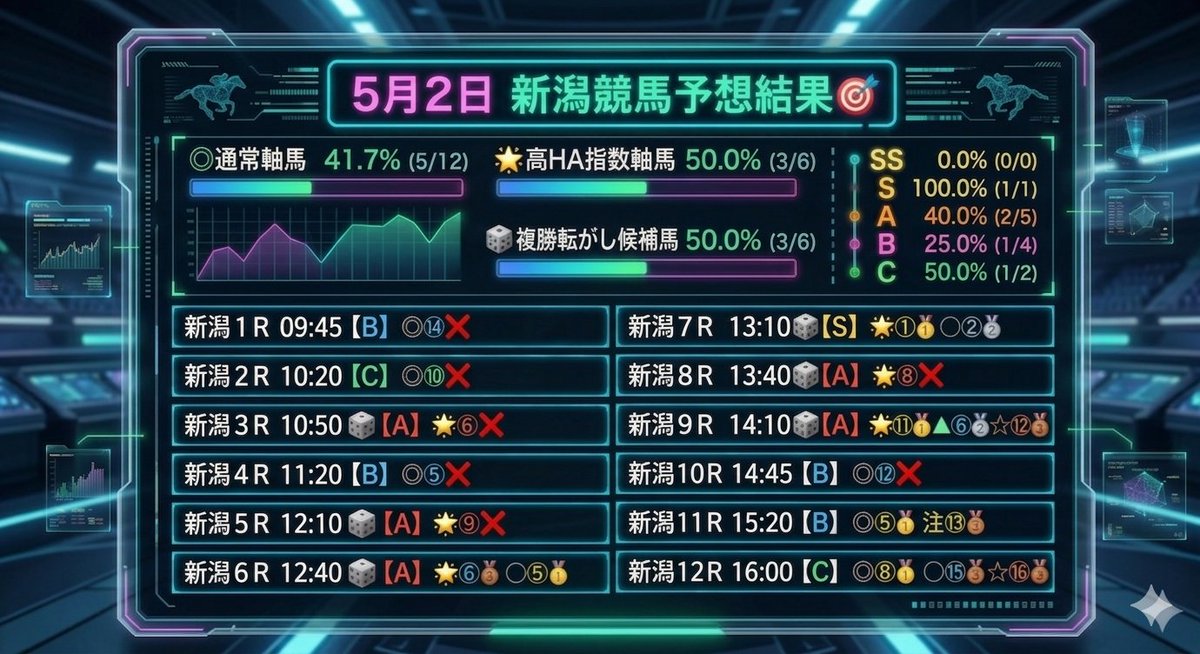 Mr.軸馬(3F Racing Labo 隊長) tweet media
