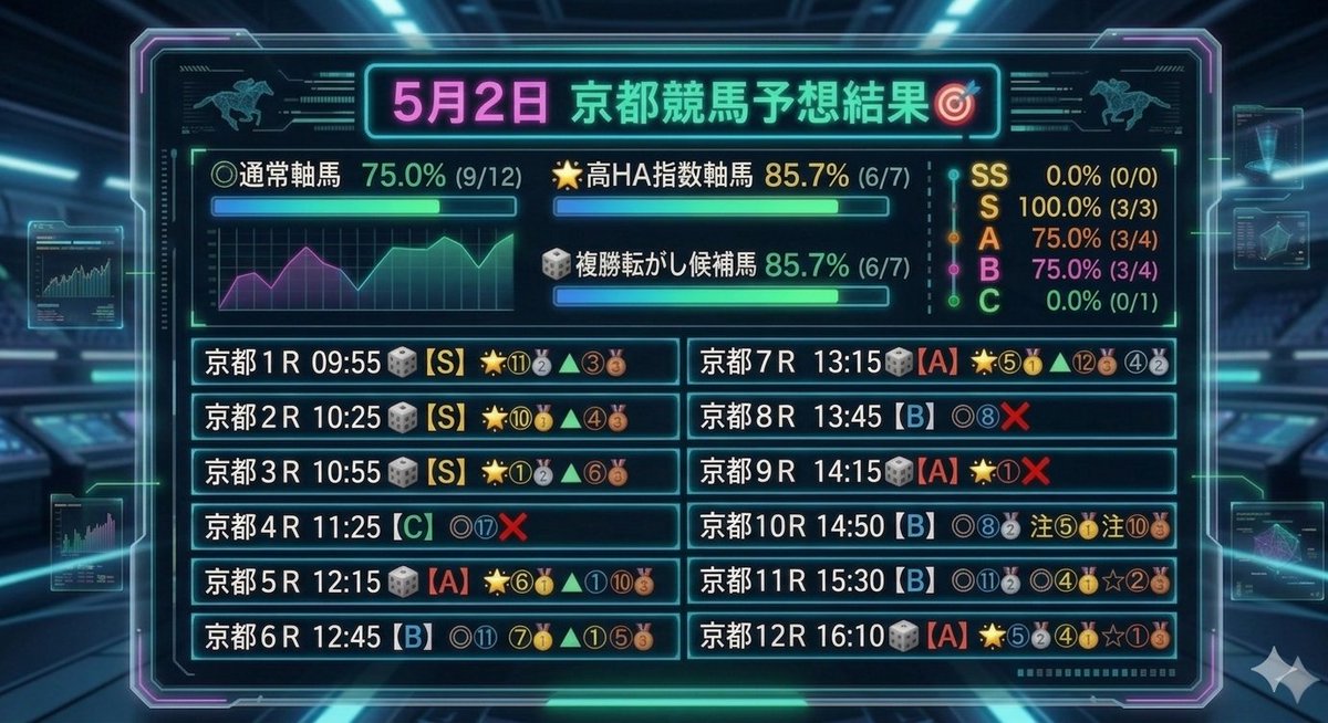 Mr.軸馬(3F Racing Labo 隊長) tweet media