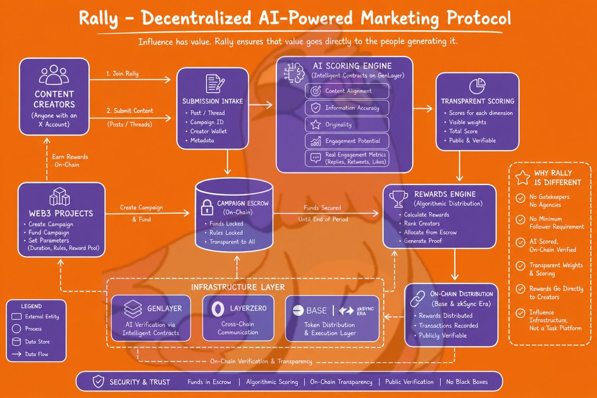 Most creators don’t have a reach problem. They have a system problem.

In the current model, agencies decide who gets visibility, budgets disappear into middlemen and results are mostly guesswork.

<a href="/RallyOnChain/">Rally</a> flips that completely.

This isn’t just a protocol. It’s