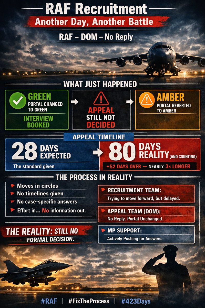ceeo's tweet photo. Day 423 in RAF recruitment. 
No reply from DOM. 
Portal moved, then reversed. 
Recruitment trying to progress .... medical admin delays. 

Ready to serve — still waiting for a decision. #RAF #FixTheProcess #Accountability https://t.co/VUDDqbtwn6