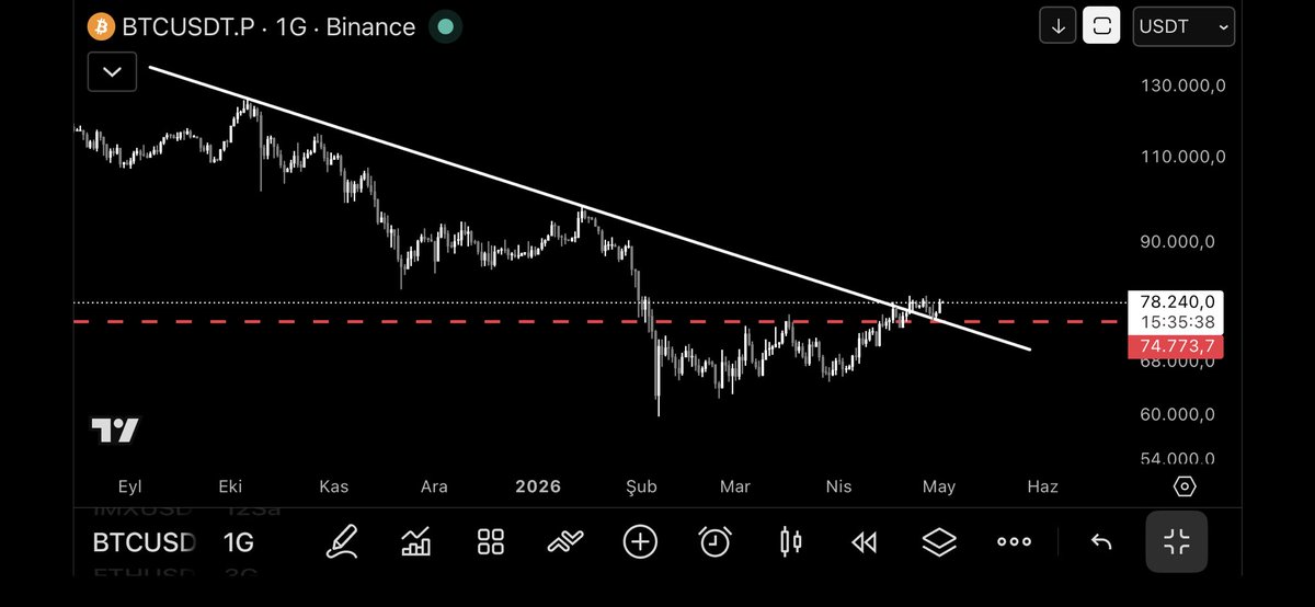 Bullizerr's tweet photo. #BTC düşen trendin üzerine attı. Pekte hacimli kıramadığından sert hareketler yerine yavaş seyirde yükseliş beklenebilir. Trend desteği ve yatay destek üzerinde kalabilmesi pozitif. https://t.co/6qFwtlDj0A