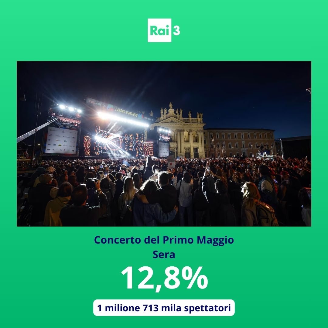 Raiofficialnews's tweet photo. Importante l’impatto sulla prima serata del #concertone del #PrimoMaggio per la Festa del Lavoro trasmesso in diretta da Piazza San Giovanni di Roma su Rai 3 che, dalle 21.52 alle 24.24, ottiene 1 milione 713 mila spettatori e il 12,8% di share.
#AscoltiTv #1M2026 https://t.co/uKU4aiRiJQ