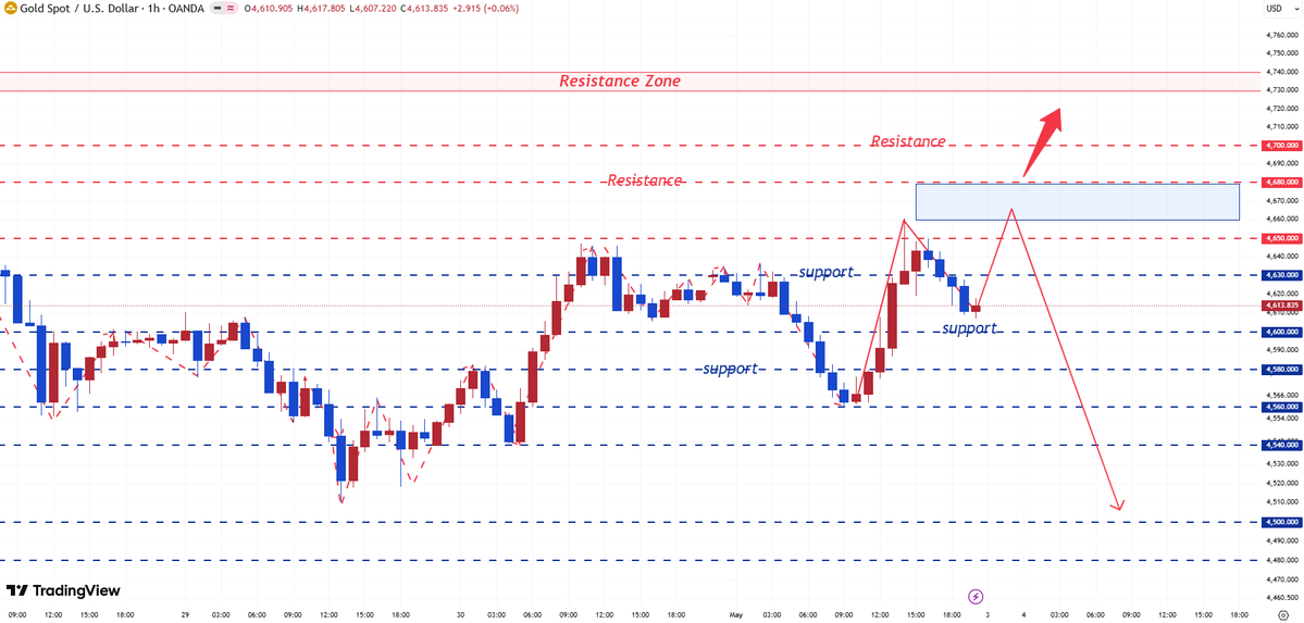 Janey_Analyst's tweet image. #XAUUSD
#Gold is still trading within a clear downtrend channel, maintaining a structure of continuously lower lows. Recent rallies appear more like corrective pullbacks than a trend reversal.

Currently, the price is testing a significant resistance zone (4650-4680), which
