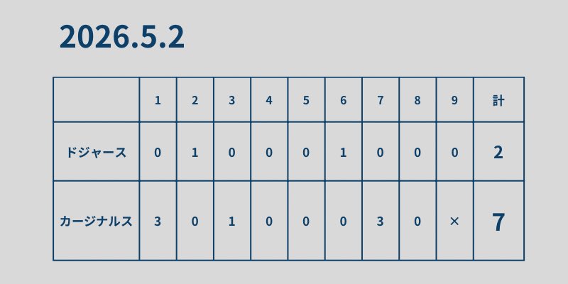 RkyMlb's tweet image. 【試合結果】
5月2日(日本時間)⚾️
ドジャース2-7 カージナルス
✳️初回シーハン
ボークから崩れてしまって3失点
打線もチャンスに繋がらなかった…
3連敗😭
カージナルスは6連勝
明日は止めたい

#大谷翔平
#dodgers