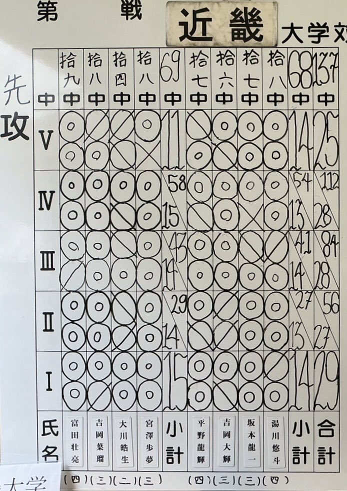KindaiKyudo's tweet photo. 【令和8年5月2日 男子練習試合　対関西学院大学　於：近畿大学】

〇リーグ形式
近畿大学　137中
関西学院大学　116中
よって近畿大学の勝ち

また、試合後に茶話会を行いました。
関西学院大学の皆さま、本日はありがとうございました。 https://t.co/ReYchf1XqC