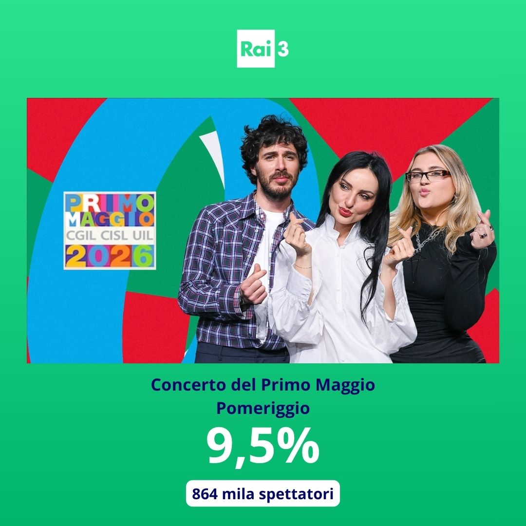 Raiofficialnews's tweet image. Si segnala l’ascolto ottenuto dal #Concertone dalle 16.12 alle 18.57 con il 9,5% di share e 864 mila spettatori.
#AscoltiTv #1M2026
