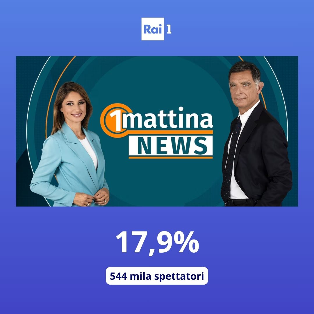 Raiofficialnews's tweet image. Nel daytime della rete ammiraglia #1mattinaNews raggiunge il 17,9% di share e 544 mila spettatori.
#AscoltiTv