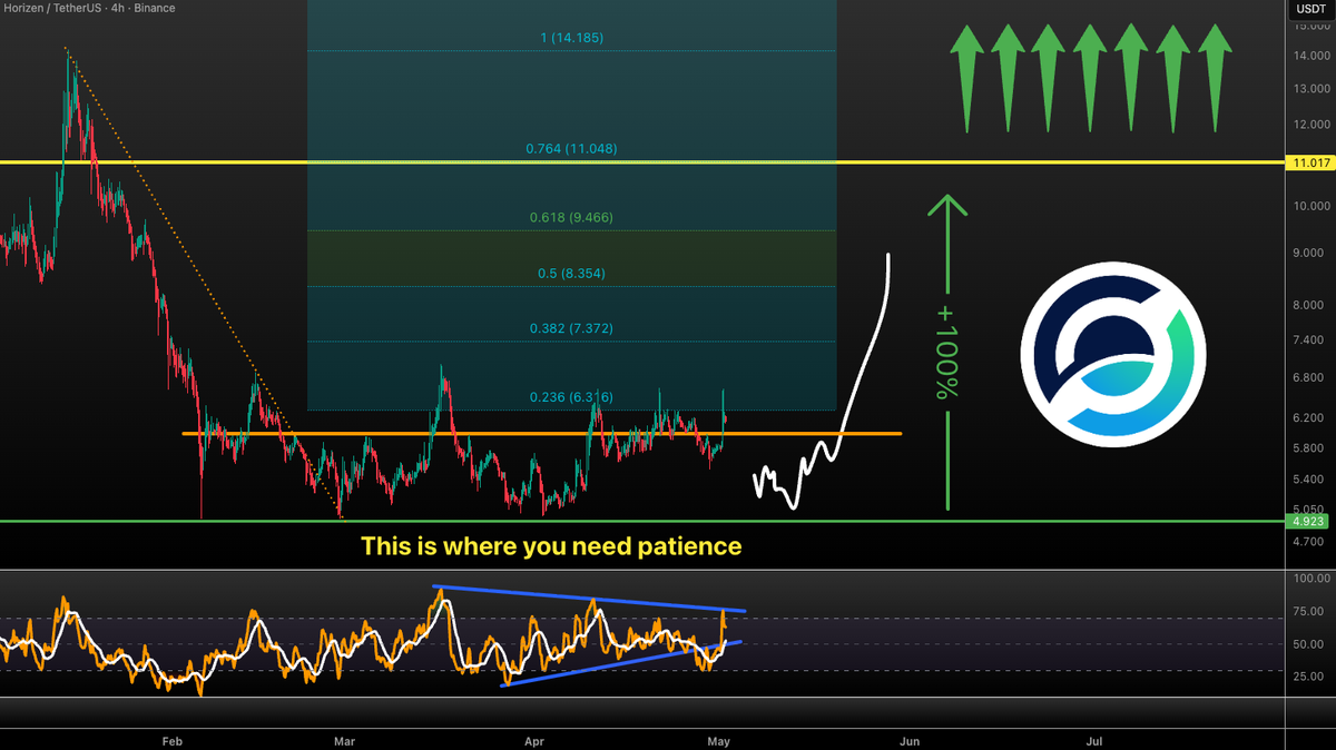 VuoriTrading's tweet image. $ZEN is finally trying to escape this 3 month long bottoming range! $9 incoming soon and after $11 gets cleared, it's go time! 💪 Don't sleep on this now! 🫵

not financial advice!

You can trade #ZEN e.g. on BingX

Sign up and get your cool bonuses &amp;amp; rewards
