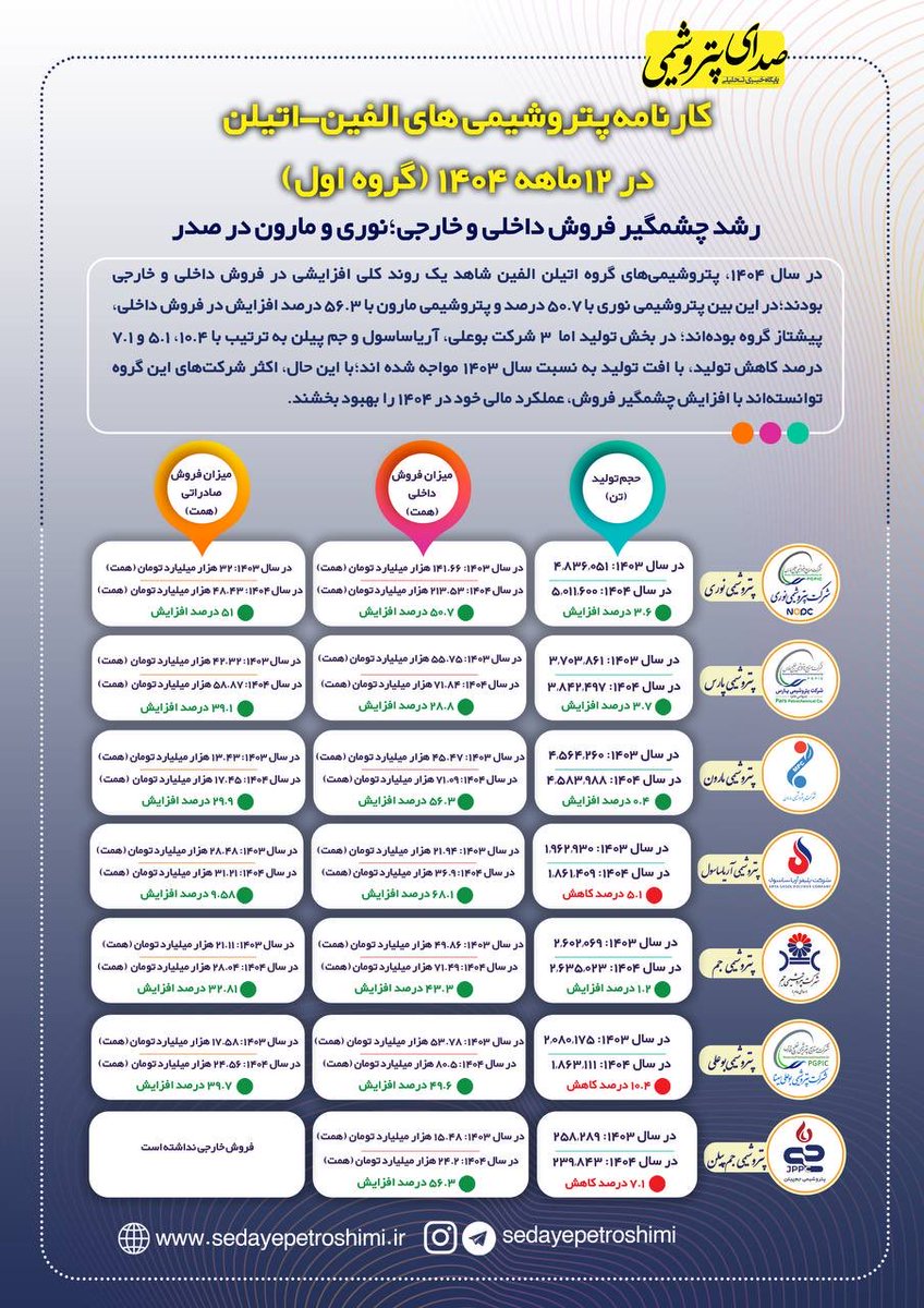 sedaypetroshimi's tweet photo. #تحلیل_کدال
#الفین #اتیلن
اختصاصی/کارنامه پتروشیمی های الفین_اتیلن در ۱۲ ماهه ۱۴۰۴(گروه اول)
افزایش تولید #پتروشیمی_نوری و #پتروشیمی_پارس و‌ #پتروشیمی_جم و #پتروشیمی_مارون درمقابل کاهش تولید #پتروشیمی_آریاساسول #پتروشیمی_بوعلی و #پتروشیمی_جم_پیلن https://t.co/6nZEZH0rLk