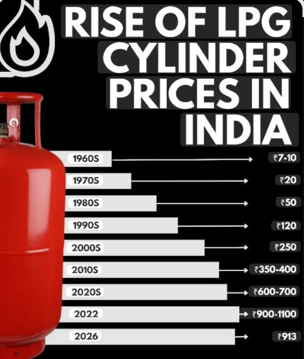 Avi__014's tweet image. Gas prices badhna expected hai hamesha rate same nahi rahenge Public ko economically mature hona chahiye. Lekin asli sawaal ye hai kya hamari salaries bhi usi speed se badhi hain? 
Economy ka gyaan thik hai, par pocket ka balance bhi toh dikhna chahiye! 📉💸
#GasPrice #Economy