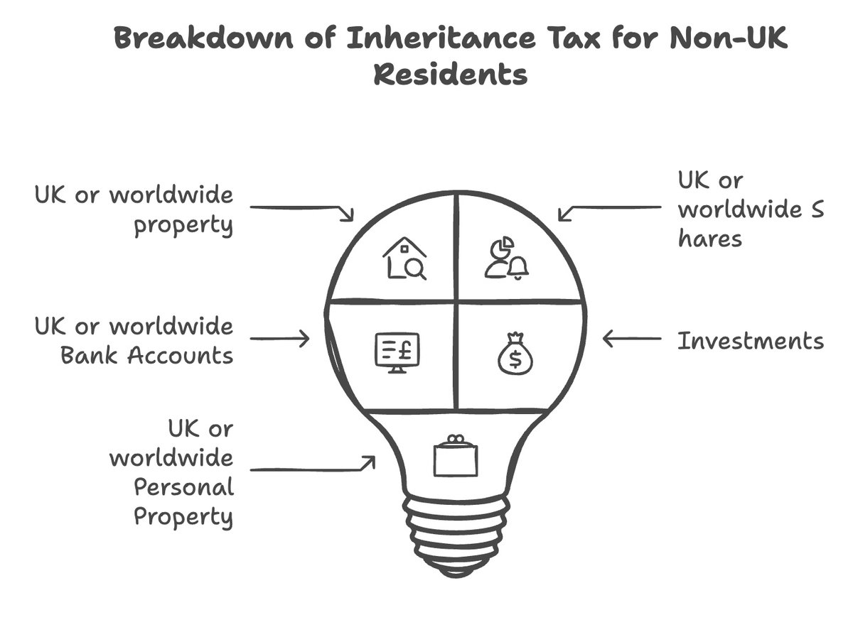 Optimise_Tax's tweet image. Non-UK residents may still pay 40% Inheritance Tax on UK or Worldwide assets! 🇬🇧💰 Even with 2025 rule changes, domicile matters. Smart tax planning can help.

📥 Free Expat Tax eBook: zurl.co/mn4S5

#InheritanceTax #UKTax #Expats