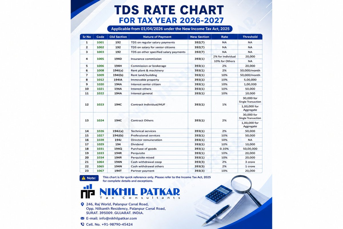 patkarns's tweet photo. TDS Rate Chart for TY 2026–27
A quick reference guide as per New Income Tax Act, 2025. Stay updated &amp; compliant
For detailed applicability, always refer to the Act.
#TDS #IncomeTax #TaxUpdates #TaxCompliance #FinanceIndia #Accounting #StartupIndia #SMEBusiness #TaxPlanning #Surat https://t.co/LBKlcDiJI4
