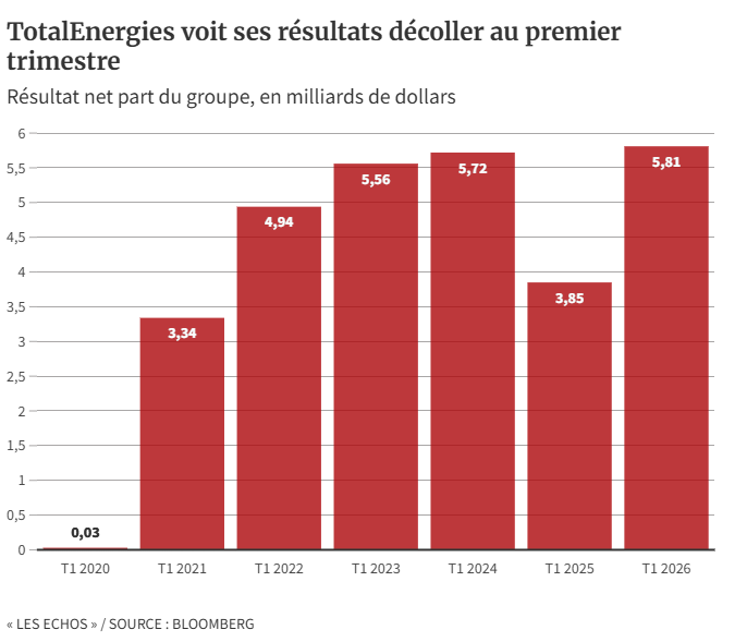 juldec's tweet photo. @finneko_prgrm Graphique publié par les @LesEchos que je vois nulle part (ce qui ne veut pas dire qu'il n'est pas discuté quelque part...). Le 1T2025 était mauvais chez Total. Le 1T2026 est juste normal par rapport à 2023 ou 2024. 
Où est le "profiteur de guerre en Iran" dans ce graphique ? https://t.co/pe9jyMvSJV