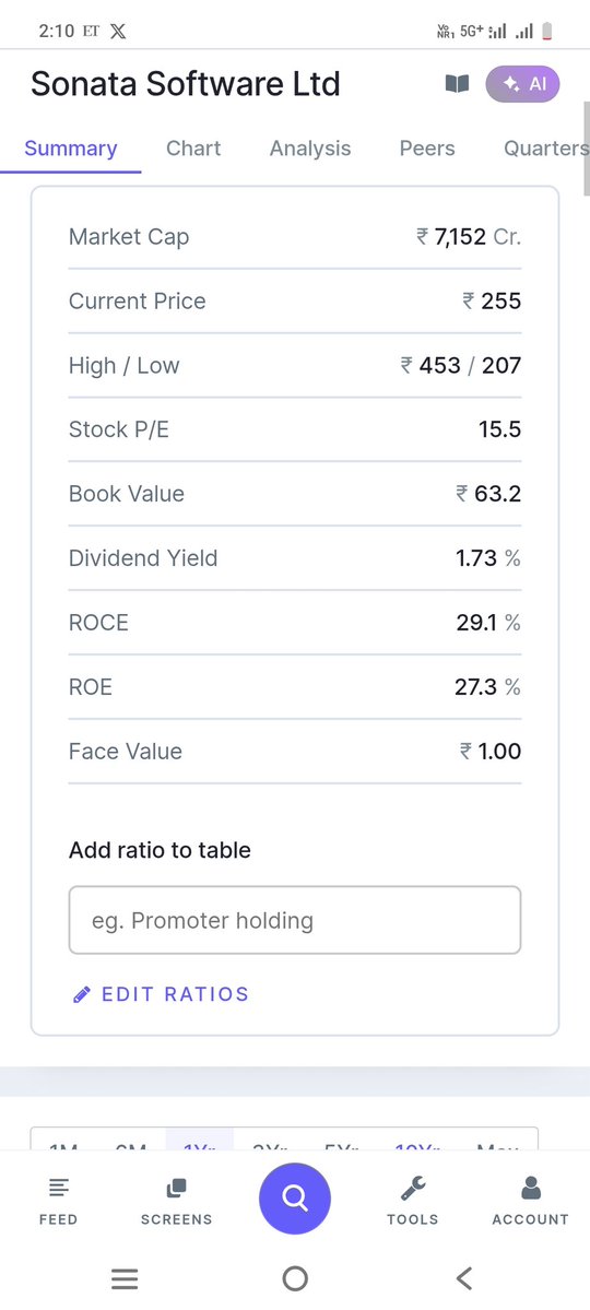 Ravipallavilav's tweet image. #sonatasoftware having #revenue of 10000 cr and #marketcap of 7152 cr with #ROCE and #ROE &amp;gt; 25% 
What is your view ?
I have started #study about this stock
#Markets #investing