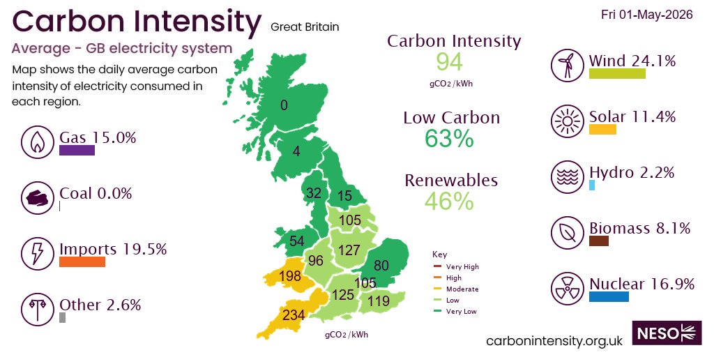 neso_energy's tweet photo. On Friday #wind produced 24.1% of British electricity, more than imports 19.5%, nuclear 16.9%, gas 15.0%, solar 11.5%, biomass 8.1%, other 2.7%, hydro 2.2%,  *excl. non-renewable distributed generation https://t.co/5btaiPA0QW
