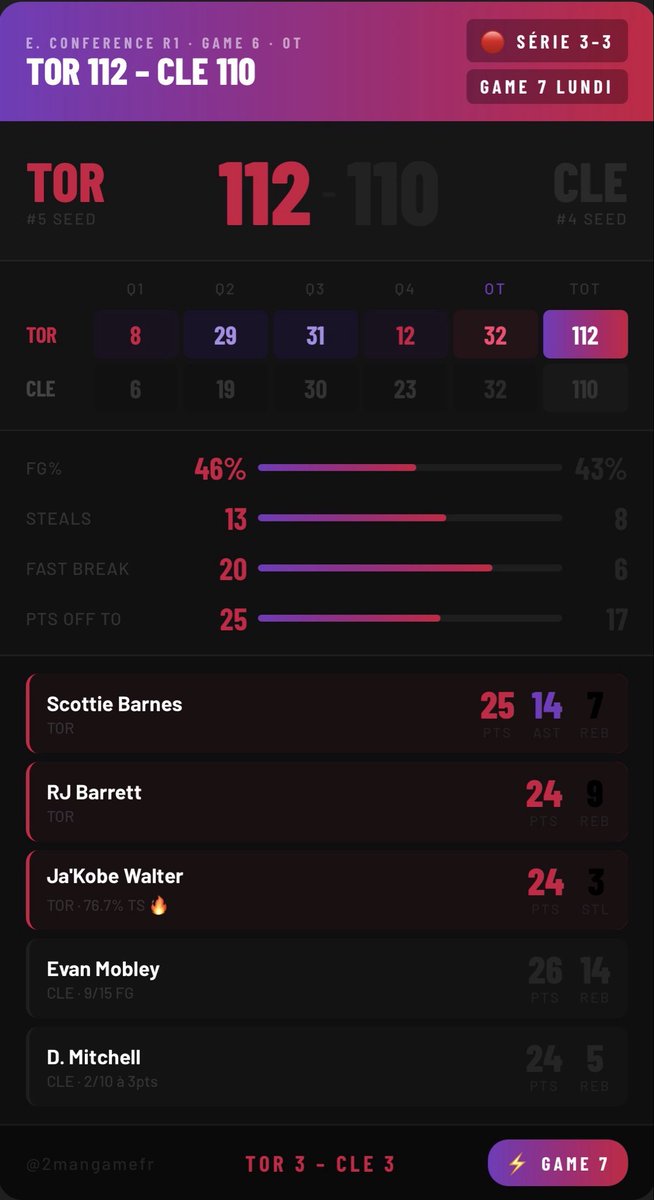 2ManGameFR's tweet photo. Toronto force le Game 7 en prolongation. 112-110, en OT, à domicile. Scottie Barnes pose 25 pts et 14 ast, Barrett qui offre le game winner et Walter à 24 aussi, et tout ça sans Ingram, Toronto était menée 0-2, revient à 3-3. CLE n’a pas su fermer la série malgré Mobley à 26/14. https://t.co/RCU5CwUmYc
