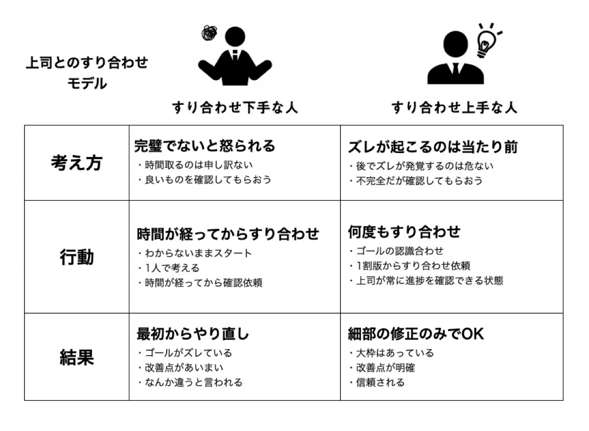 結果を出す人は極めて『すり合わせ』が上手