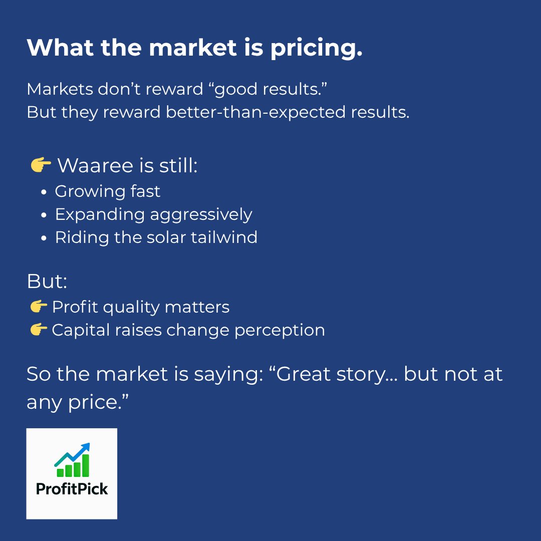 Profitpick_ai's tweet image. Waaree just proved something most investors miss:

👉 Stocks don’t fall because results are bad.
👉 They fall because expectations were higher.

Profits up ~80%
Stock down ~10%

This isn’t a weak stock; but a reset.

#stocks #invest #WAAREENER #NSE #Profit