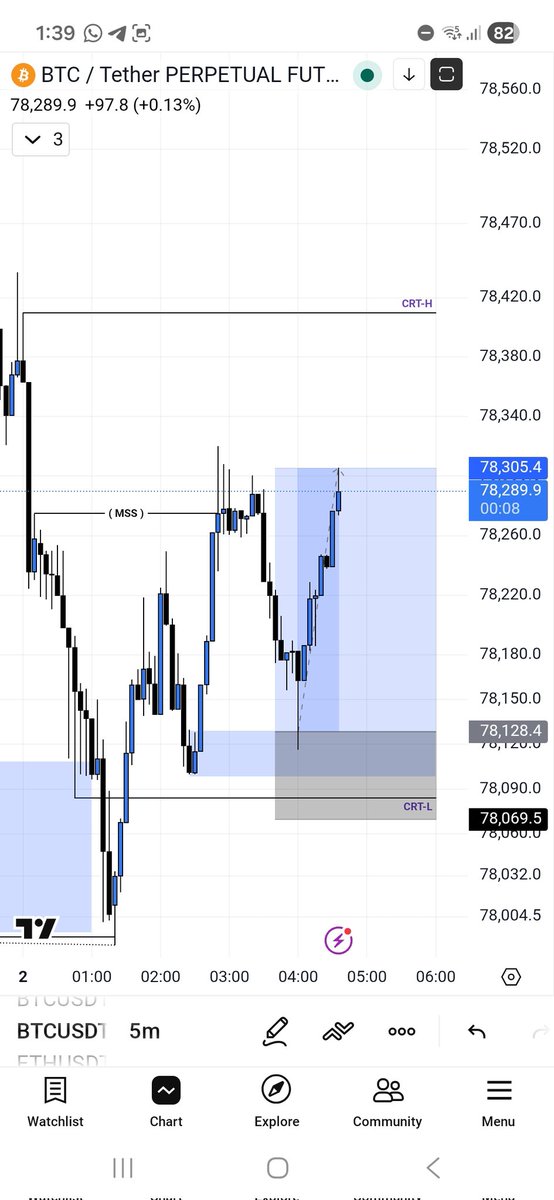 UmerEffendi's tweet photo. Another day another win 3RR 🔥📈 https://t.co/d8bdP6tRPB
