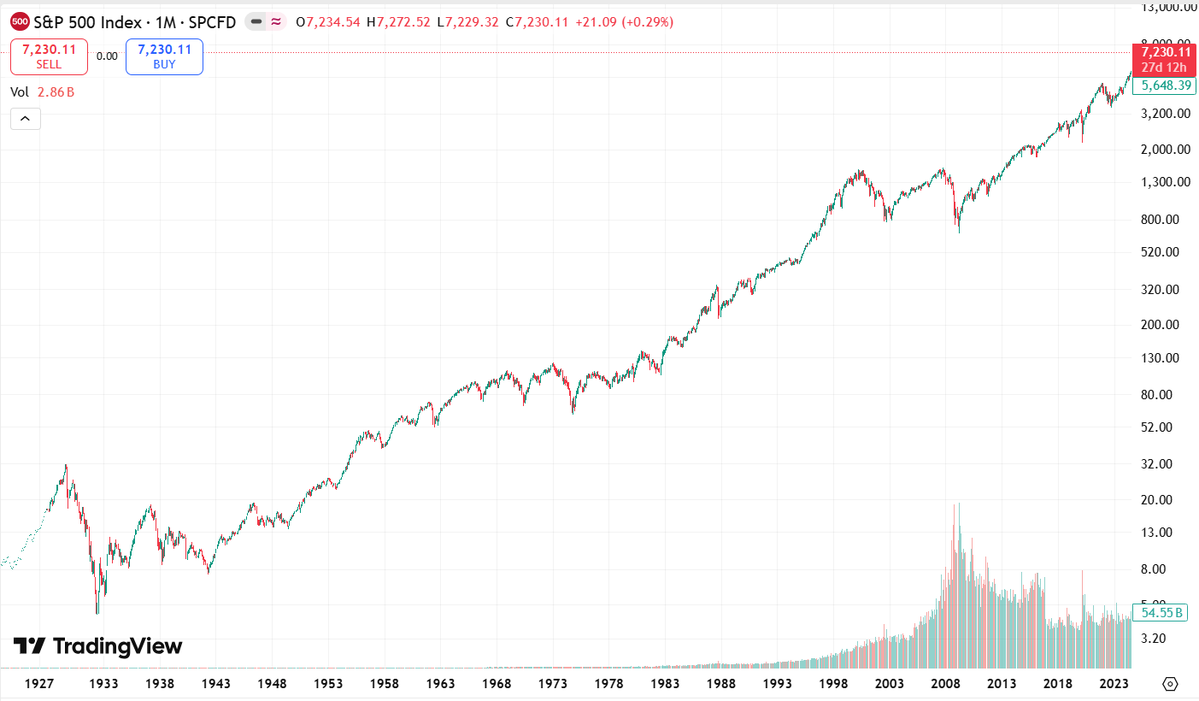 tigerwill70's tweet photo. @2147mill you using the wrong chart, you can't use an Auto Scale to analyse growth long term, you need to look at it with a Logarithmic scale https://t.co/WfnhGKHdIZ