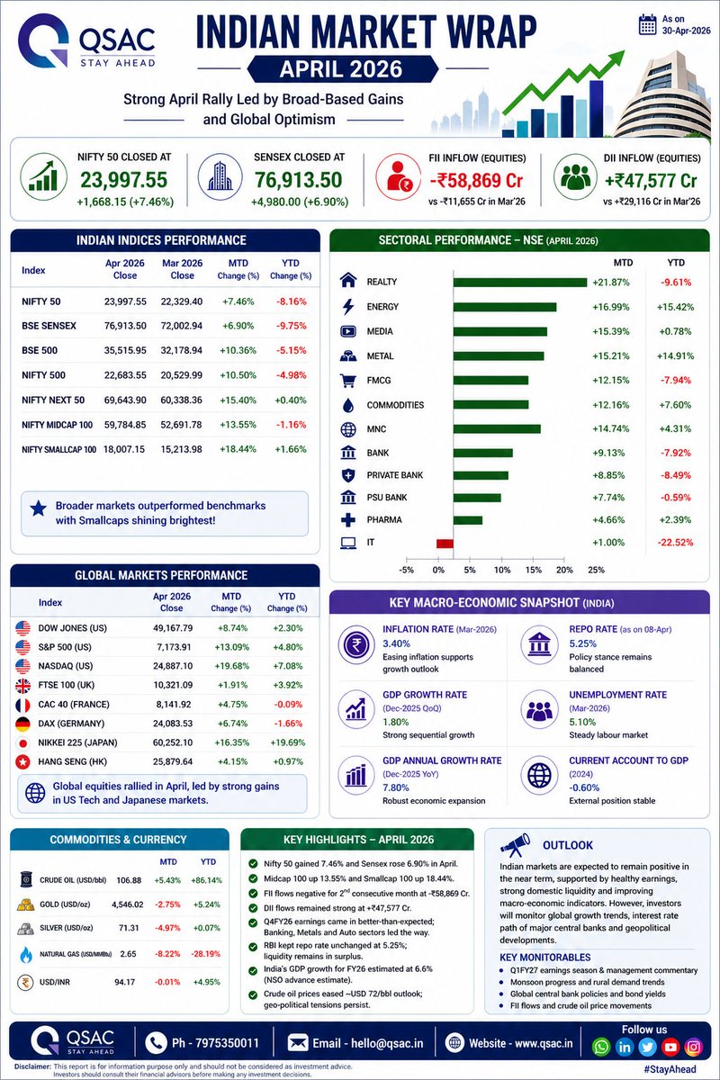 QsacFintech's tweet image. #WealthManagement #InvestmentInsights #StockMarketIndia #Nifty50 #Sensex #FinancialPlanning #InvestmentStrategy #MarketUpdate #CapitalMarkets #SmartInvesting #Finance #Investing #StockMarket #MutualFunds #PersonalFinance