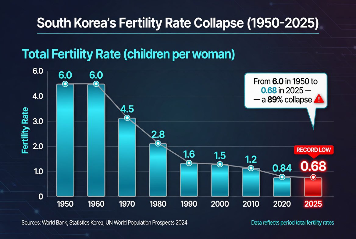 teslaownersSV's tweet image. SOUTH KOREA’S POPULATION COLLAPSE IS UNPRECEDENTED

South Korea now has the lowest fertility rate in human history.

In 2025, the country’s total fertility rate dropped to 0.68 children per woman — the lowest ever recorded for any country.

Key facts:

•  Births continue to fall