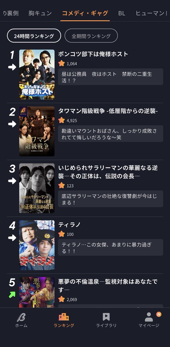 コメディランキング1位になった🫶🤍
たくさんの人に見てもらえて嬉しいです☺️
#ポンコツ部下は俺様ホスト