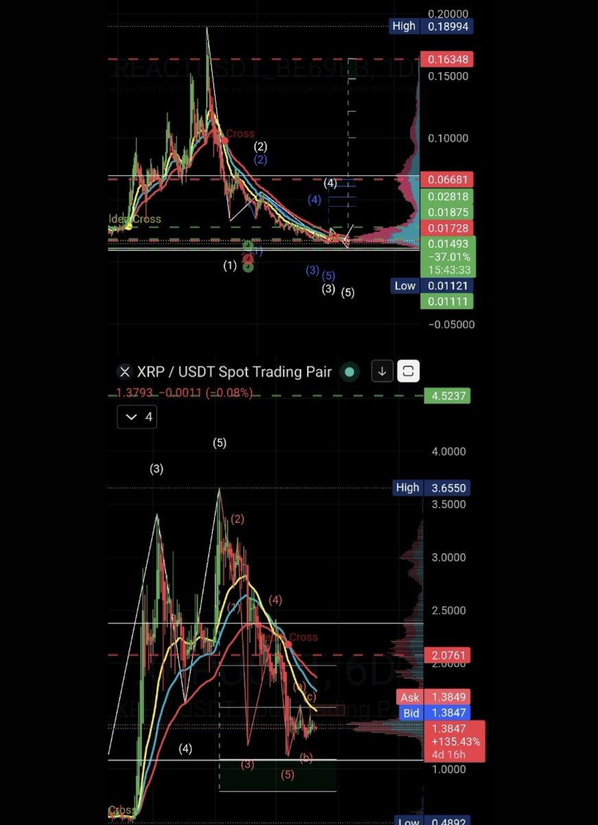 DancingJesus669's tweet photo. Bull market or bear market?
Depends what you invested in.
XRP → Death Cross → Dump 🔴 (exit)
REACT → Capitulation → Accumulation 🟢 (entry)
Same indicator.
Same market cycle.
Completely different outcomes.
Pick your poison.
$REACT #XRP https://t.co/o28HOuGSXn
