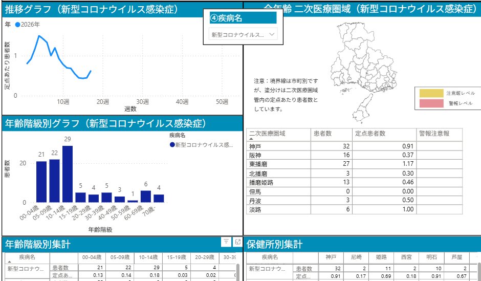 kansensho_hyogo's tweet image. #COVID19 #新型コロナウイルス感染症 #兵庫県 #週報 

定点あたり患者数)  
今週0.62 人（先週 0.44人)↗   
14歳以下） 今週0.44 人（先週 0.28 人)↗

最多)  宝塚保健所1.67人 加古川保健所1.42人   

引き続き3密の回避,手指消毒, 効果的な換気,マスク着用等基本的感染症対策をお願いします