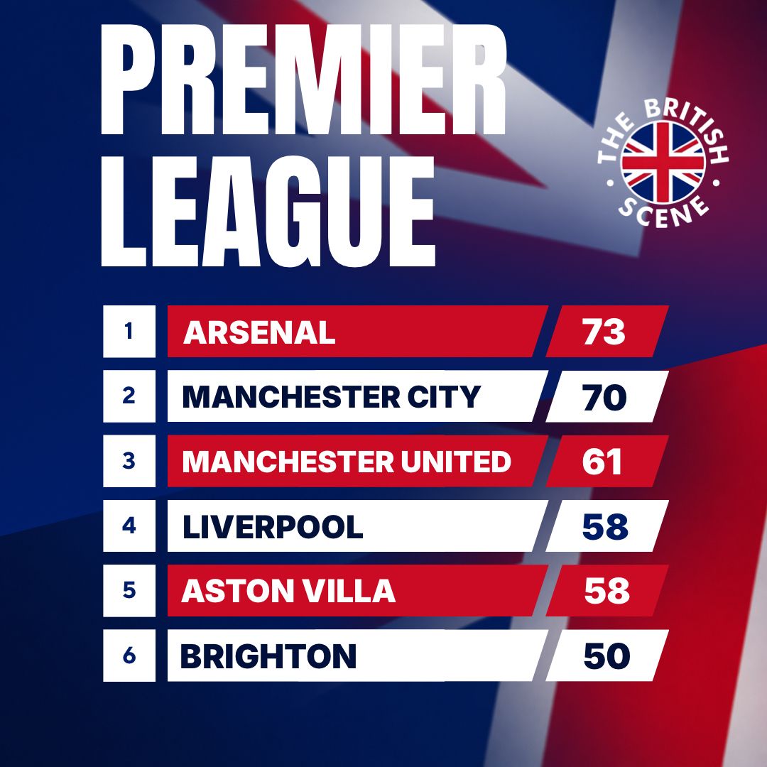 TheBritishScene's tweet image. #PremierLeague .. Top 6 .. Another interesting few days ahead. 

🇬🇧 Linktr.ee/TheBritishScene
Footydezigns.redbubble.com 🇬🇧