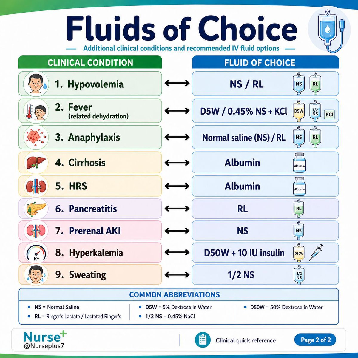 Nurseplus7's tweet photo. Fluids of Choice https://t.co/89VLAz0z8K