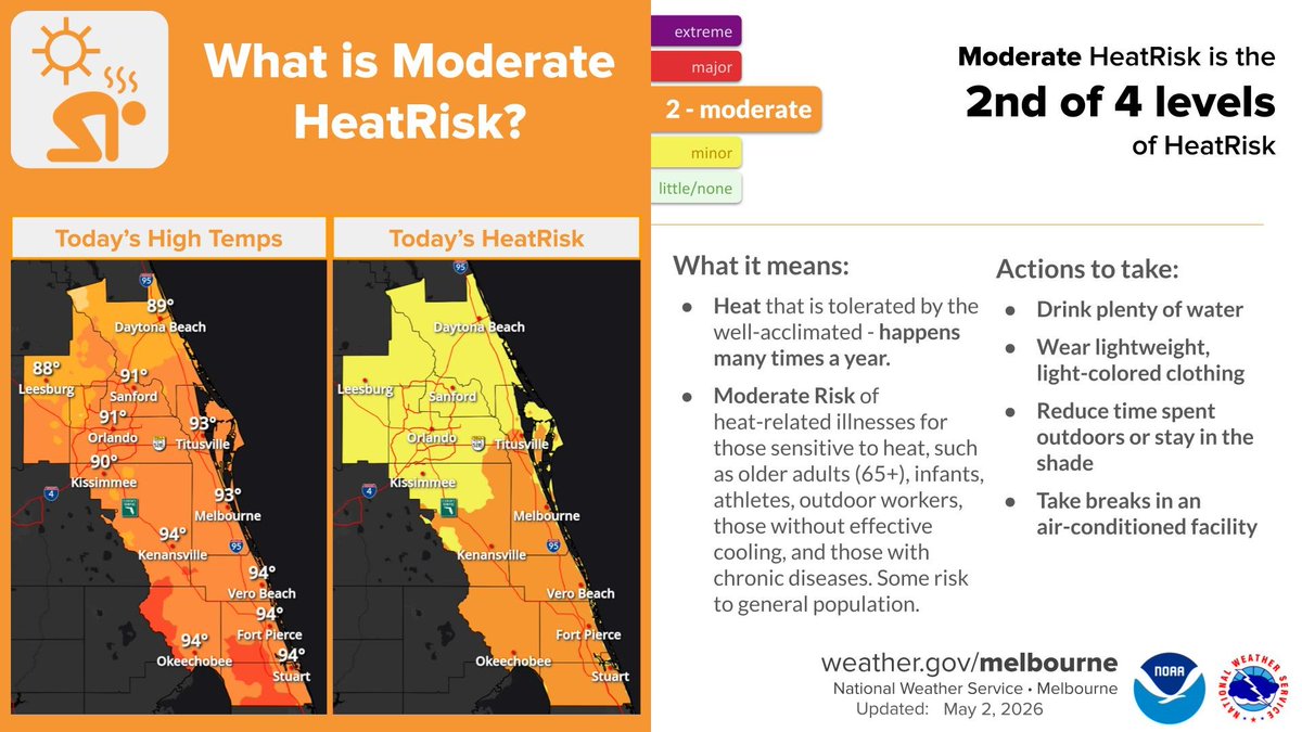 NWSMelbourne's tweet image. May 2 | Very active weather day. Wind gusts increase to 30-35 mph in the late morning, then hot as temps soar into the U80s-M90s, near record for the southern coast. In the afternoon &amp;amp; evening, a line of strong to severe lightning storms pushes through near/ahead of a front.