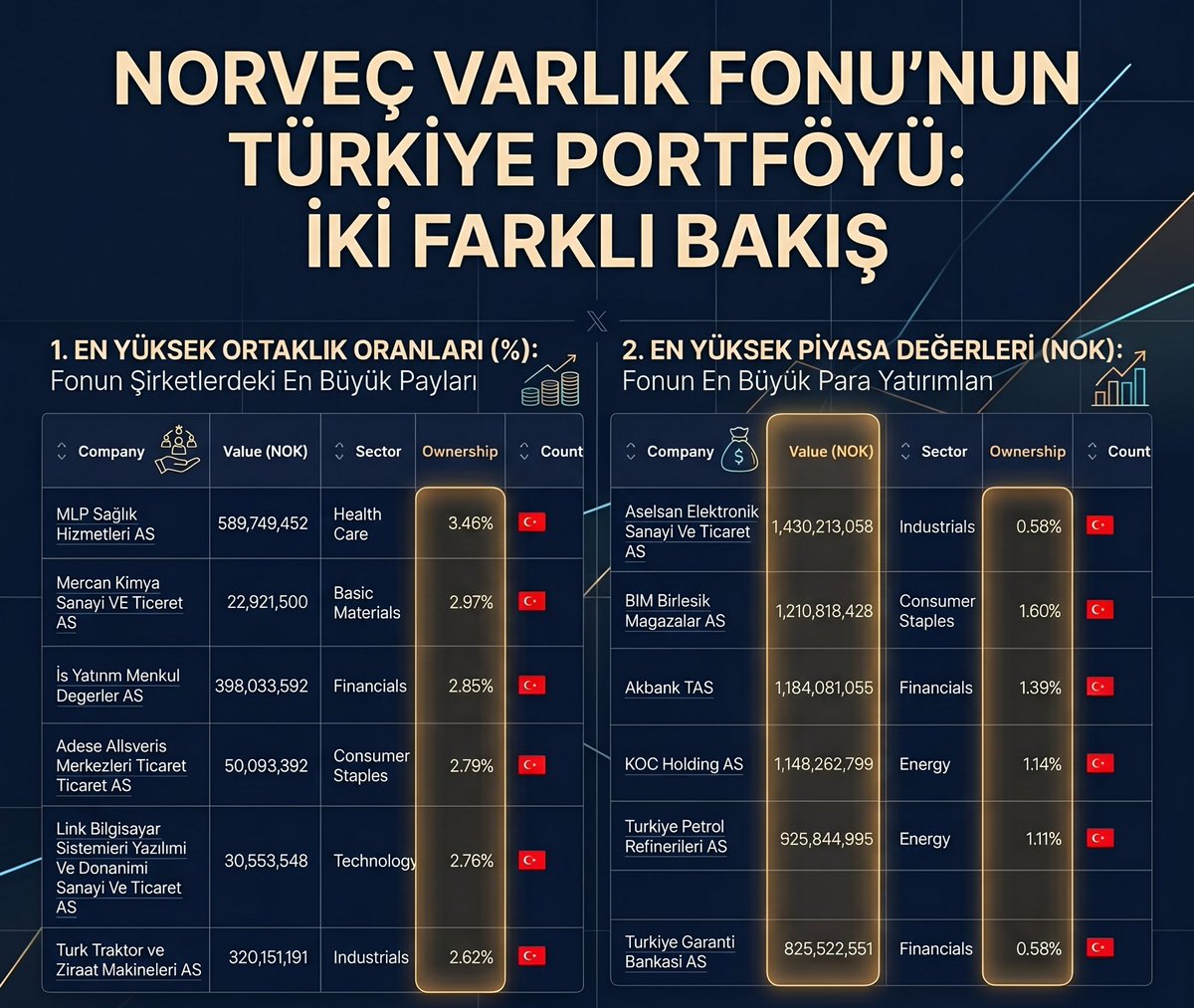 Onderlion's tweet image. NORVEÇ VARLIK FONUNUN ELİNDE BULUNANLARA BAK!
#MPARK'a olan ortaklık payı %3,46

#ASELS'de en büyük yatırımı var.

Türkiye'nin en gözdeleri listenin başında.

#MERCN dikkat çekiyor

#BIMAS 'a olan yatırım nerdeyse Aselsan kadar 
hala yüksek potansiyelde devam.

Bu listeye analiz