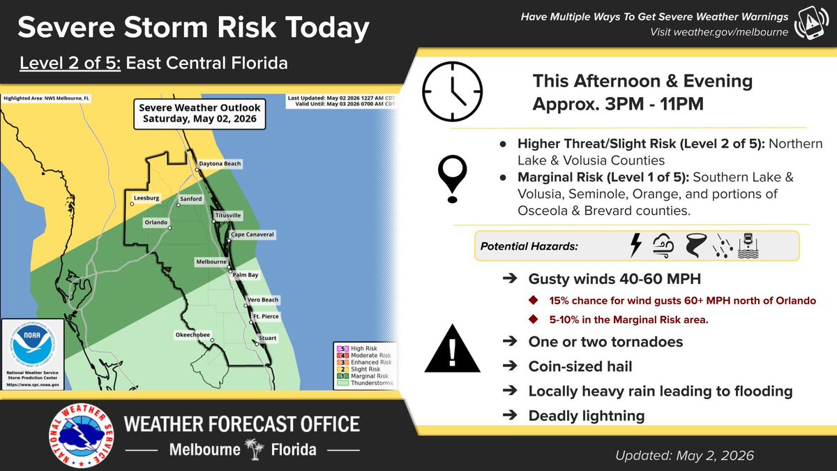 NWSMelbourne's tweet image. May 2 | Very active weather day. Wind gusts increase to 30-35 mph in the late morning, then hot as temps soar into the U80s-M90s, near record for the southern coast. In the afternoon &amp;amp; evening, a line of strong to severe lightning storms pushes through near/ahead of a front.
